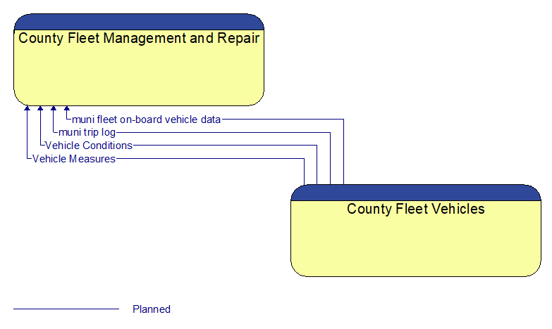 County Fleet Management and Repair to County Fleet Vehicles Interface Diagram