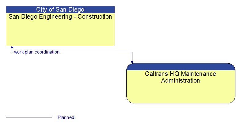 San Diego Engineering - Construction to Caltrans HQ Maintenance Administration Interface Diagram