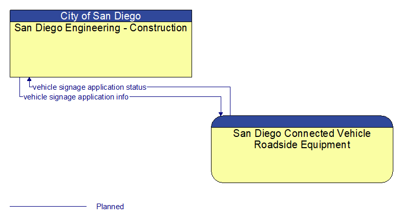 San Diego Engineering - Construction to San Diego Connected Vehicle Roadside Equipment Interface Diagram