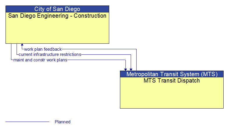 San Diego Engineering - Construction to MTS Transit Dispatch Interface Diagram