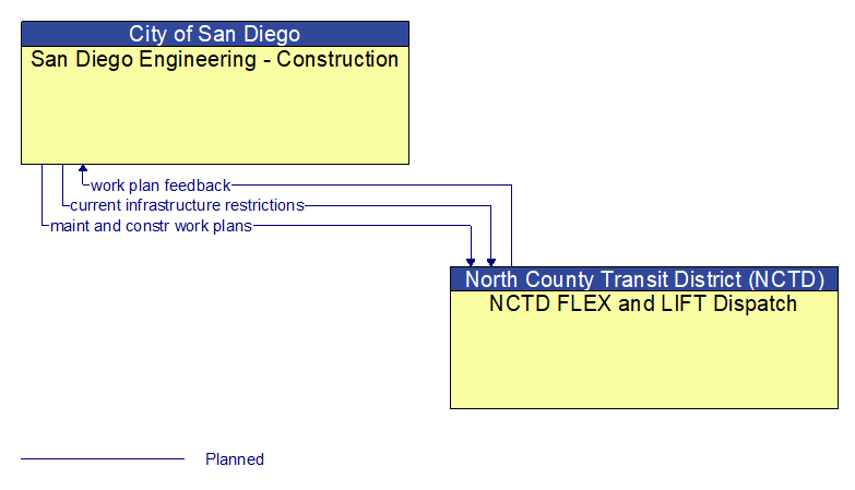 San Diego Engineering - Construction to NCTD FLEX and LIFT Dispatch Interface Diagram