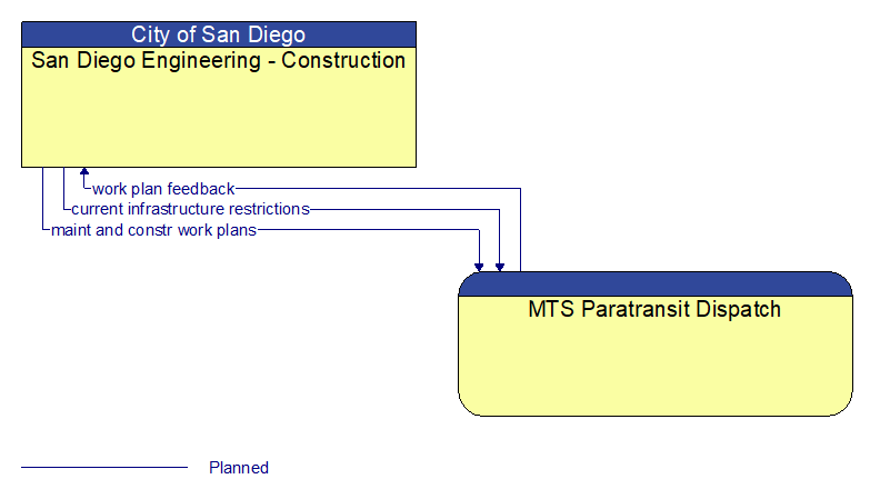 San Diego Engineering - Construction to MTS Paratransit Dispatch Interface Diagram