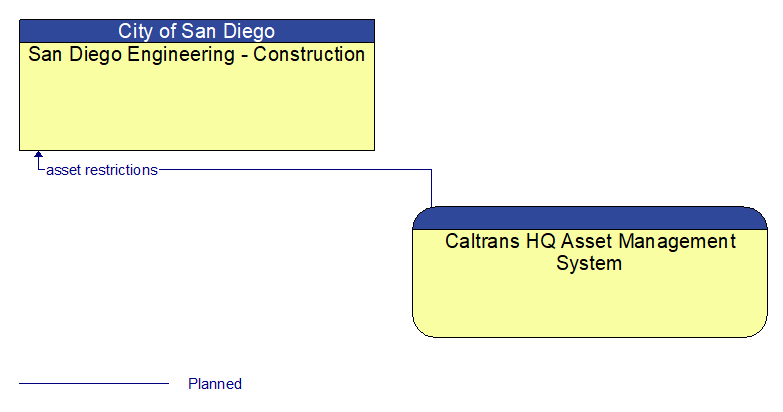 San Diego Engineering - Construction to Caltrans HQ Asset Management System Interface Diagram