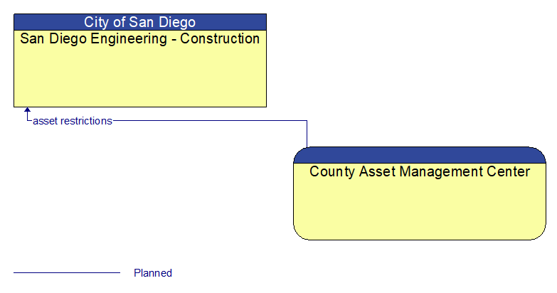 San Diego Engineering - Construction to County Asset Management Center Interface Diagram