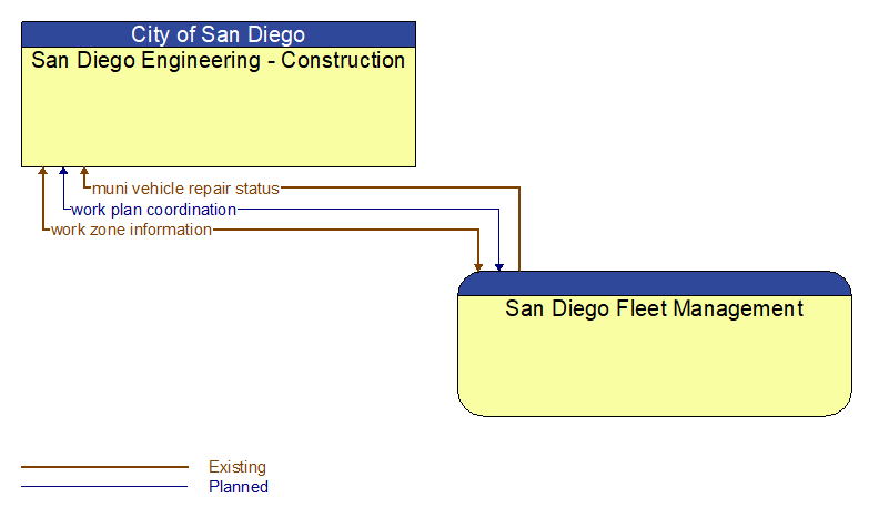 San Diego Engineering - Construction to San Diego Fleet Management Interface Diagram