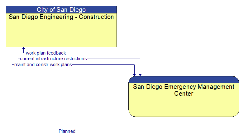 San Diego Engineering - Construction to San Diego Emergency Management Center Interface Diagram