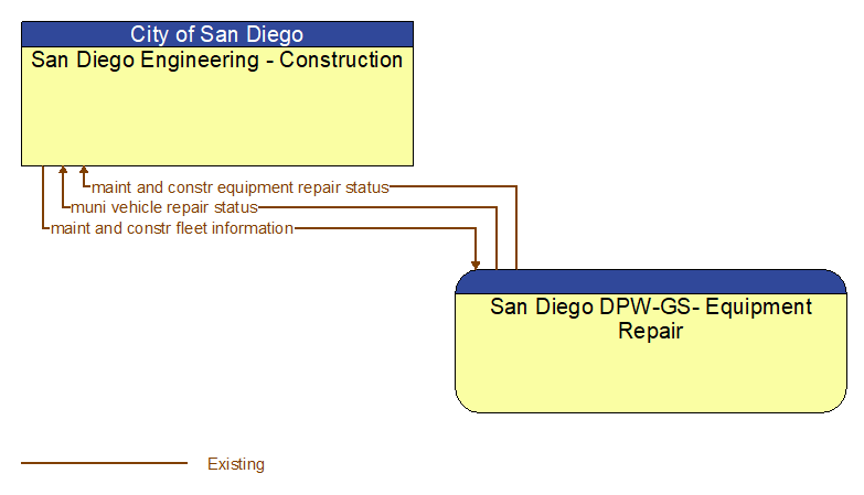 San Diego Engineering - Construction to San Diego DPW-GS- Equipment Repair Interface Diagram