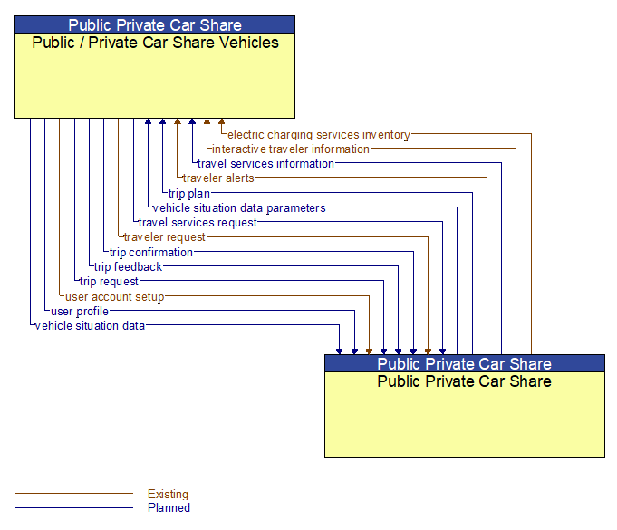 Public / Private Car Share Vehicles to Public Private Car Share Interface Diagram