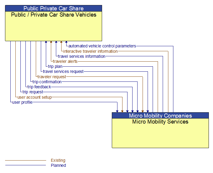 Public / Private Car Share Vehicles to Micro Mobility Services Interface Diagram