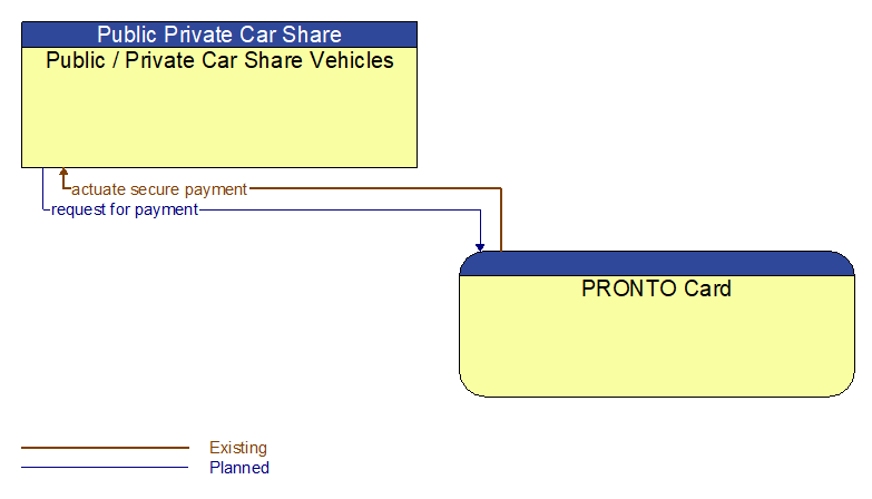 Public / Private Car Share Vehicles to PRONTO Card Interface Diagram