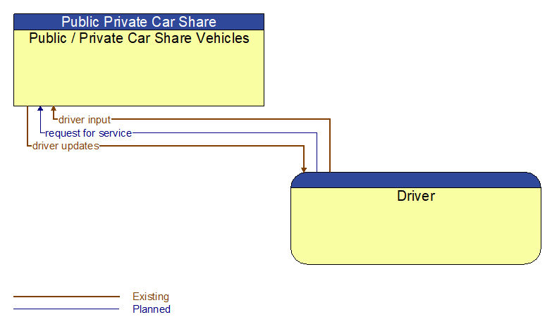 Public / Private Car Share Vehicles to Driver Interface Diagram