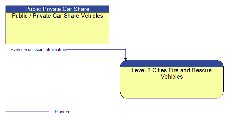 Public / Private Car Share Vehicles to Level 2 Cities Fire and Rescue Vehicles Interface Diagram