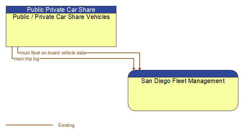 Public / Private Car Share Vehicles to San Diego Fleet Management Interface Diagram