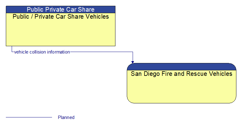 Public / Private Car Share Vehicles to San Diego Fire and Rescue Vehicles Interface Diagram