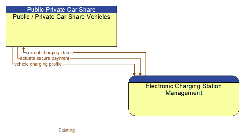 Public / Private Car Share Vehicles to Electronic Charging Station Management Interface Diagram