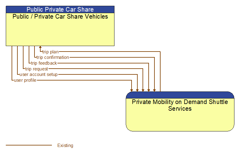 Public / Private Car Share Vehicles to Private Mobility on Demand Shuttle Services Interface Diagram