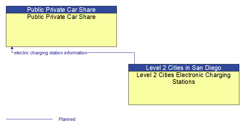 Public Private Car Share to Level 2 Cities Electronic Charging Stations Interface Diagram