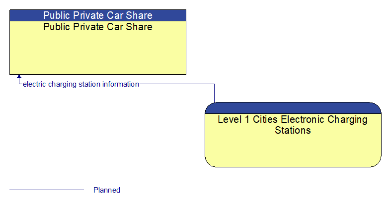 Public Private Car Share to Level 1 Cities Electronic Charging Stations Interface Diagram