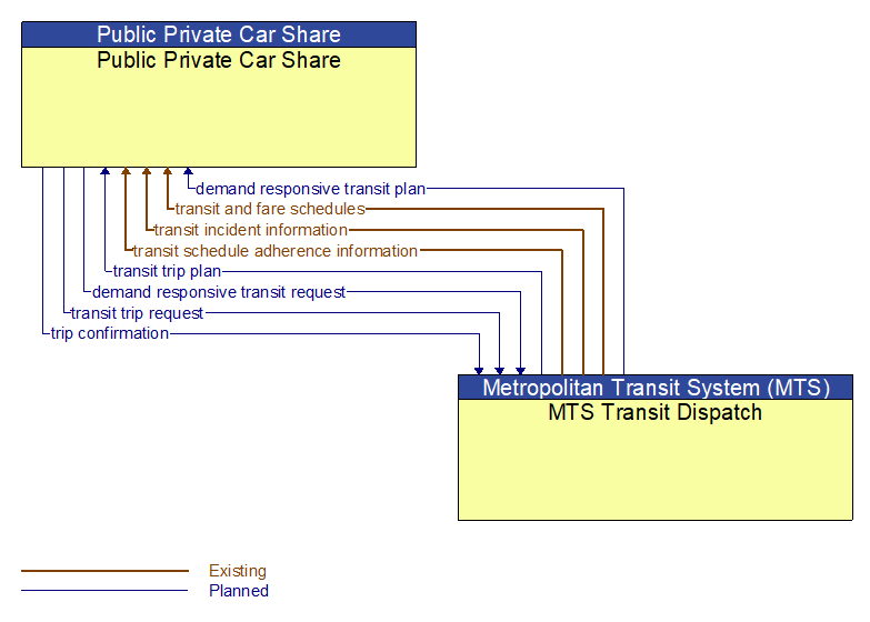 Public Private Car Share to MTS Transit Dispatch Interface Diagram