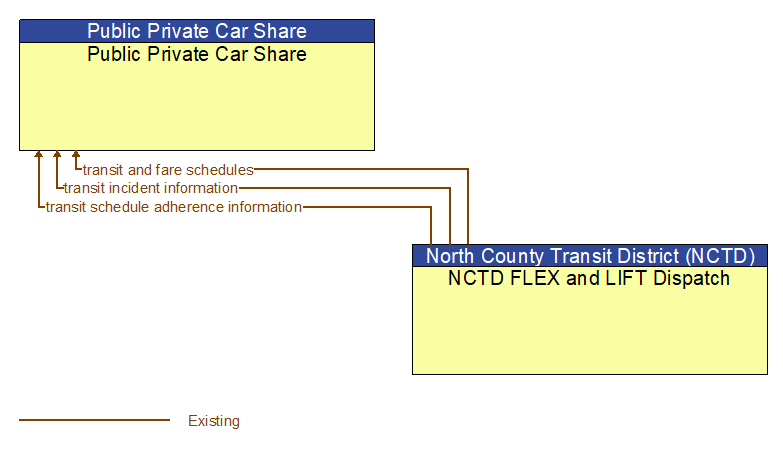 Public Private Car Share to NCTD FLEX and LIFT Dispatch Interface Diagram