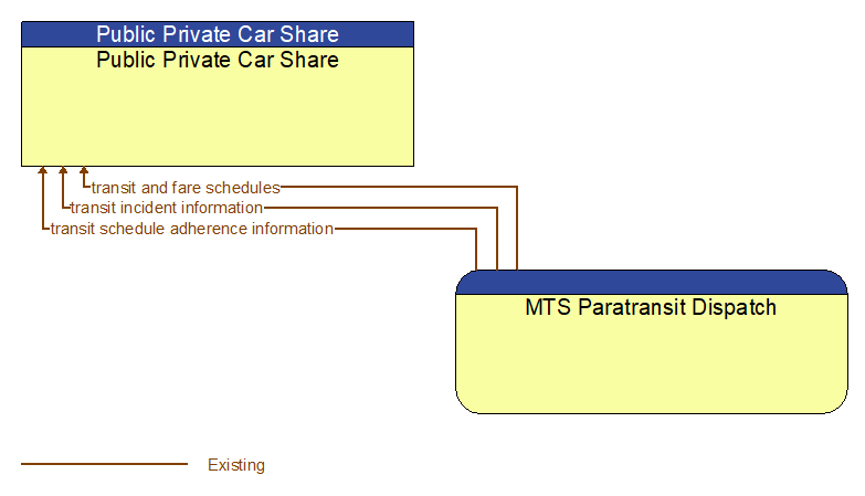 Public Private Car Share to MTS Paratransit Dispatch Interface Diagram