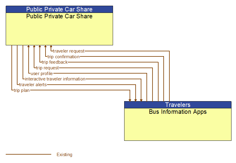 Public Private Car Share to Bus Information Apps Interface Diagram