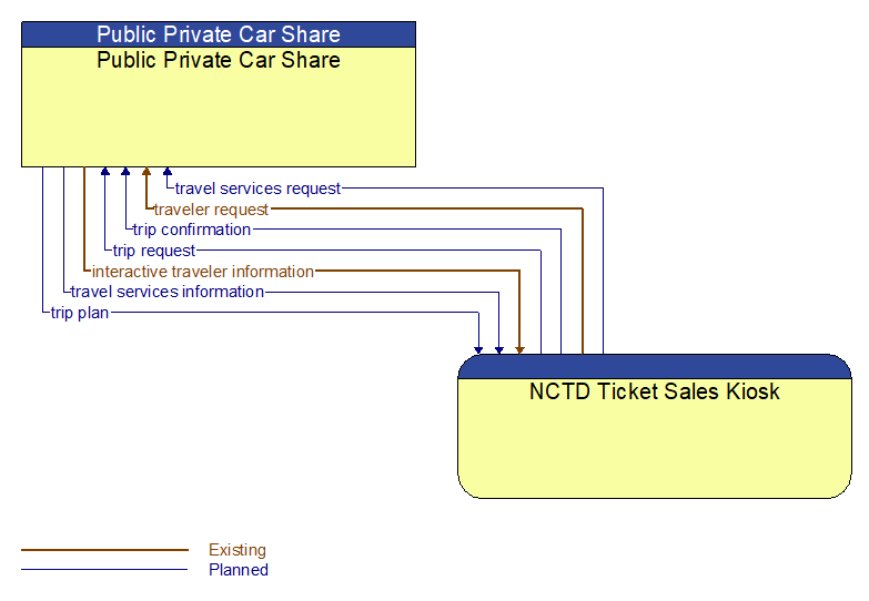 Public Private Car Share to NCTD Ticket Sales Kiosk Interface Diagram