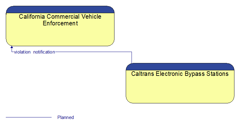 California Commercial Vehicle Enforcement to Caltrans Electronic Bypass Stations Interface Diagram