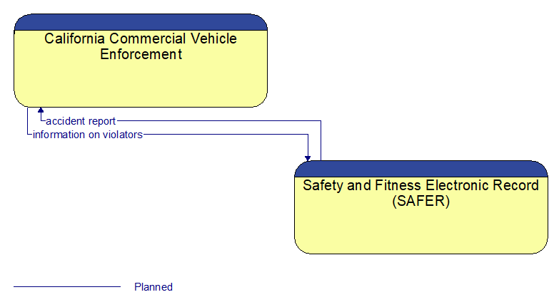 California Commercial Vehicle Enforcement to Safety and Fitness Electronic Record (SAFER) Interface Diagram