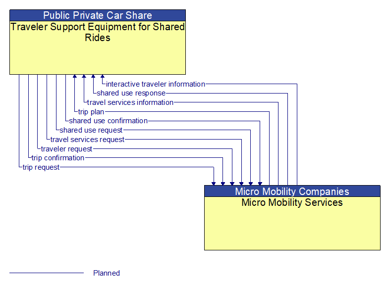 Traveler Support Equipment for Shared Rides to Micro Mobility Services Interface Diagram