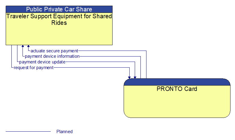 Traveler Support Equipment for Shared Rides to PRONTO Card Interface Diagram