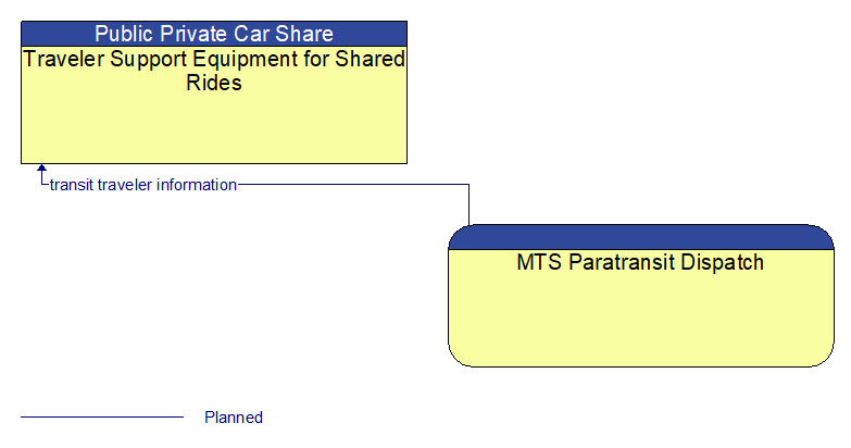 Traveler Support Equipment for Shared Rides to MTS Paratransit Dispatch Interface Diagram