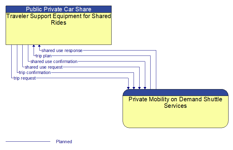 Traveler Support Equipment for Shared Rides to Private Mobility on Demand Shuttle Services Interface Diagram