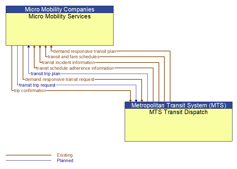 Micro Mobility Services to MTS Transit Dispatch Interface Diagram