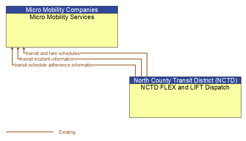 Micro Mobility Services to NCTD FLEX and LIFT Dispatch Interface Diagram