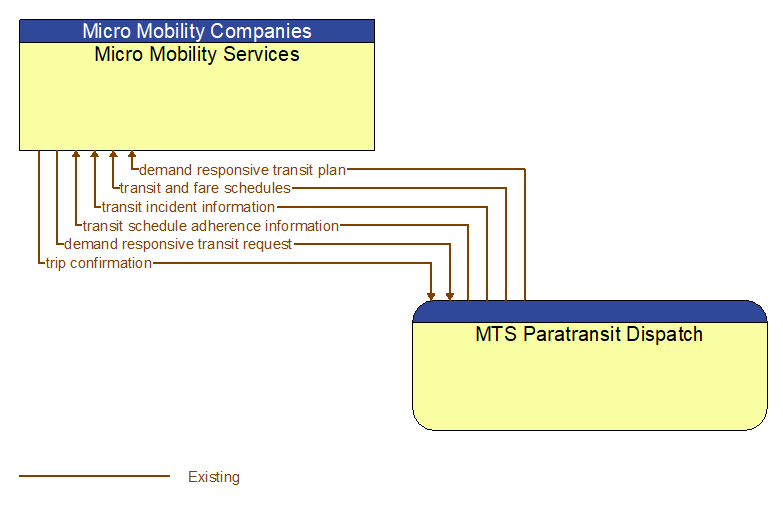 Micro Mobility Services to MTS Paratransit Dispatch Interface Diagram