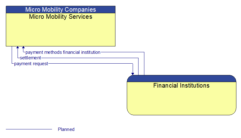 Micro Mobility Services to Financial Institutions Interface Diagram