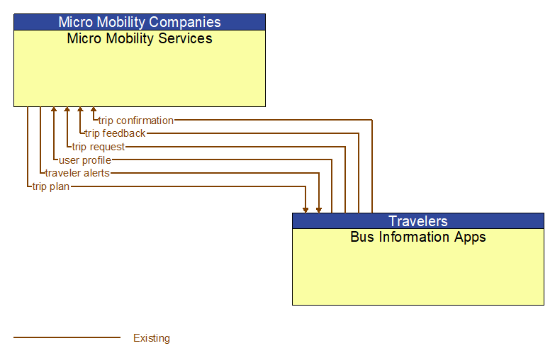 Micro Mobility Services to Bus Information Apps Interface Diagram