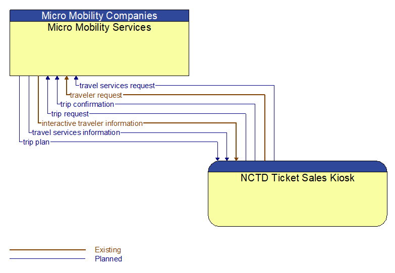 Micro Mobility Services to NCTD Ticket Sales Kiosk Interface Diagram