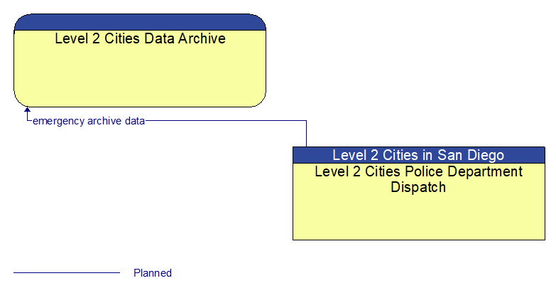 Level 2 Cities Data Archive to Level 2 Cities Police Department Dispatch Interface Diagram