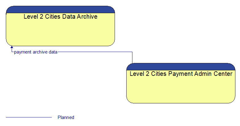 Level 2 Cities Data Archive to Level 2 Cities Payment Admin Center Interface Diagram