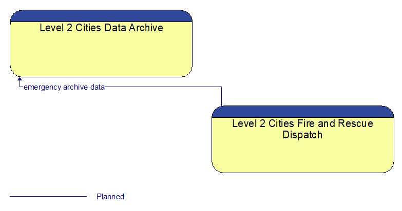 Level 2 Cities Data Archive to Level 2 Cities Fire and Rescue Dispatch Interface Diagram