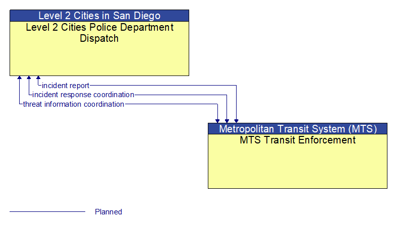 Level 2 Cities Police Department Dispatch to MTS Transit Enforcement Interface Diagram