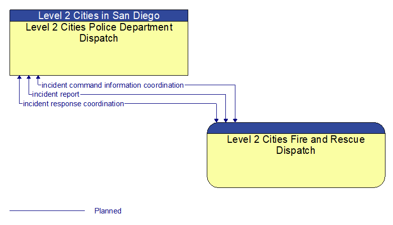 Level 2 Cities Police Department Dispatch to Level 2 Cities Fire and Rescue Dispatch Interface Diagram