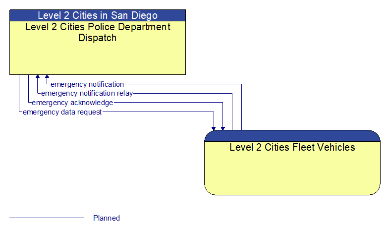 Level 2 Cities Police Department Dispatch to Level 2 Cities Fleet Vehicles Interface Diagram