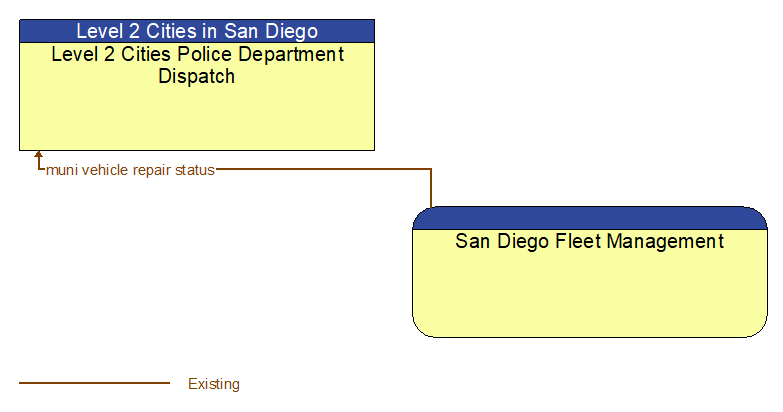 Level 2 Cities Police Department Dispatch to San Diego Fleet Management Interface Diagram