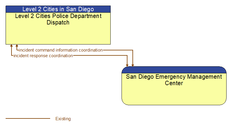 Level 2 Cities Police Department Dispatch to San Diego Emergency Management Center Interface Diagram