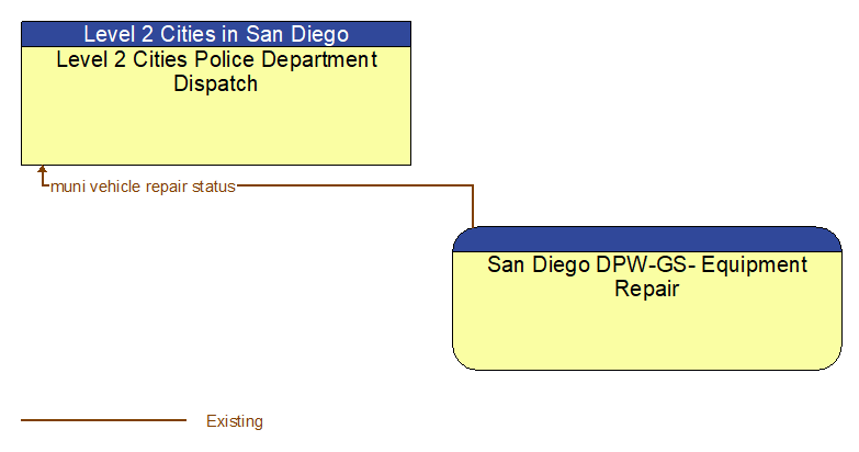 Level 2 Cities Police Department Dispatch to San Diego DPW-GS- Equipment Repair Interface Diagram