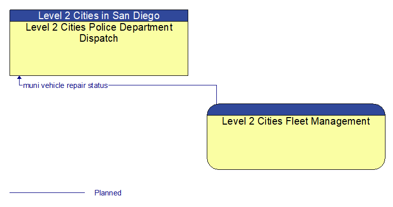 Level 2 Cities Police Department Dispatch to Level 2 Cities Fleet Management Interface Diagram