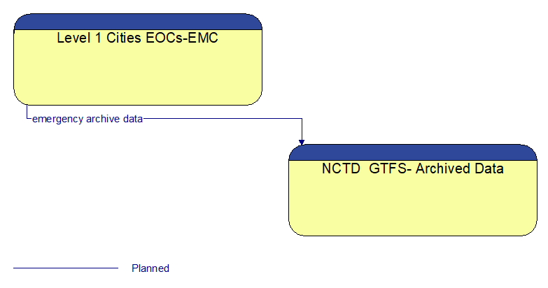 Level 1 Cities EOCs-EMC to NCTD  GTFS- Archived Data Interface Diagram